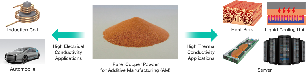 Pure Copper Powder for Additive Manufacturing ｜Special Site of JX Metals